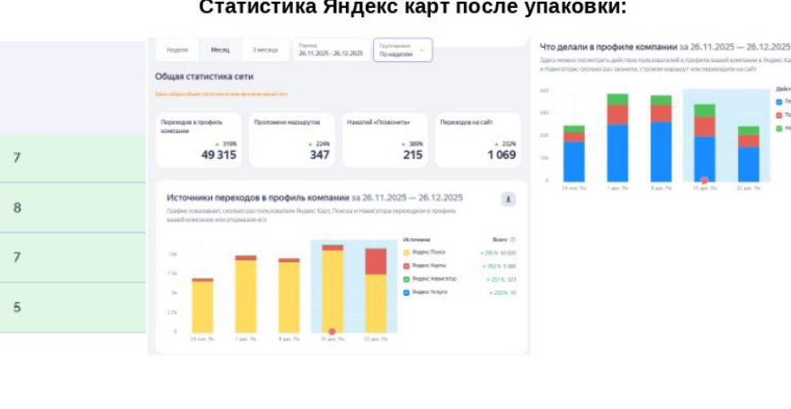 Аналитика Яндекс.Бизнеса: рост звонков и переходов косметологической клиники в Москве