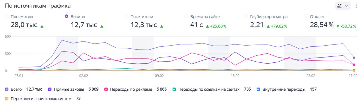 Аналитика Яндекс.Бизнеса: рост визитов на сайт стоматологии в Казани после расширения прайса