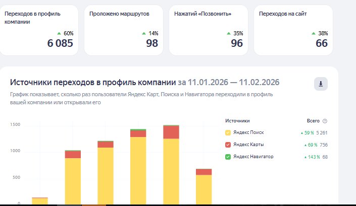 Аналитика Яндекс.Бизнеса: рост визитов на сайт стоматологии в Уфе после упаковки и ведения карты